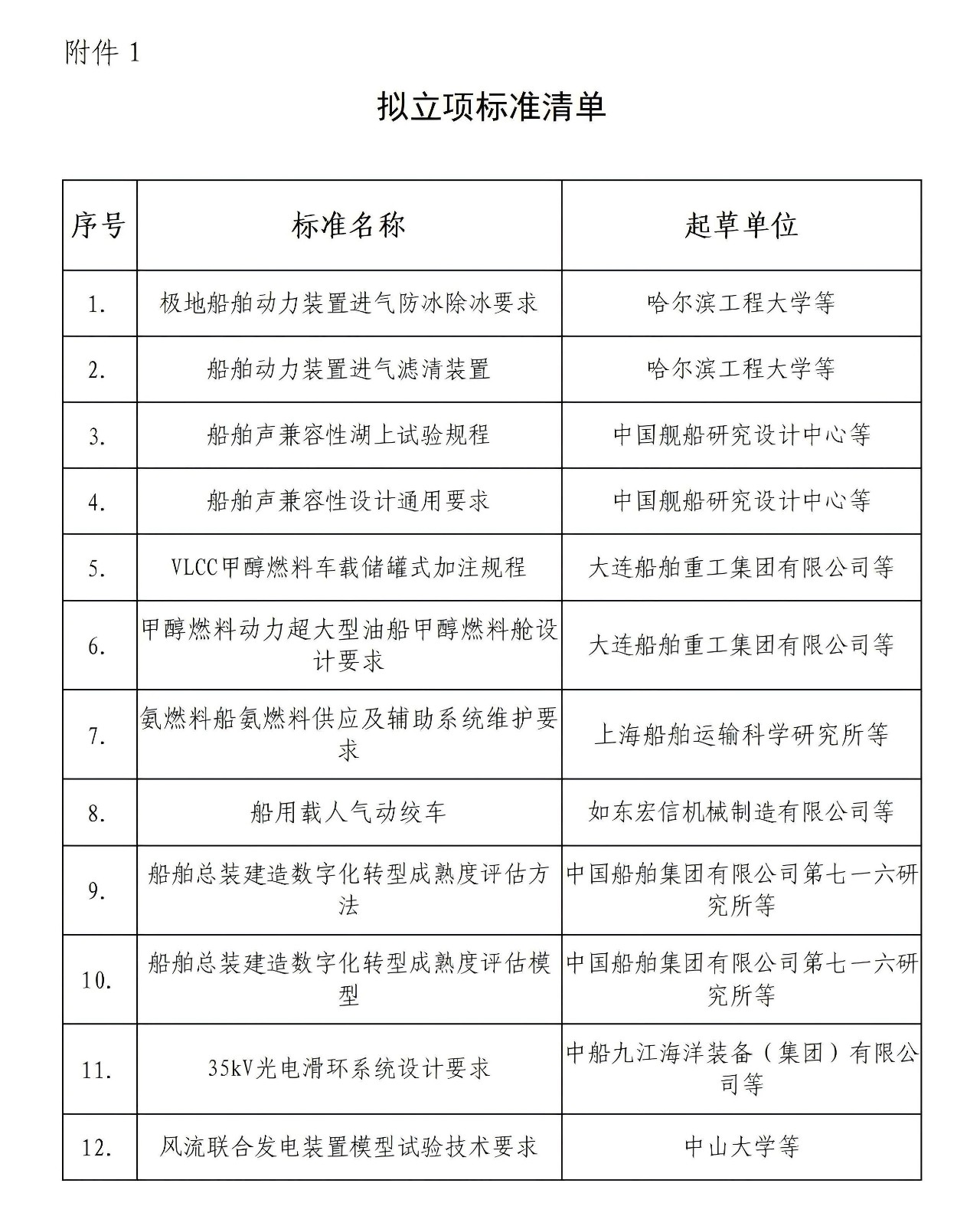 船會（2025）45號-關(guān)于《極地船舶動力裝置進(jìn)氣防冰除冰要求》等12項團(tuán)體標(biāo)準(zhǔn)的立項公示_02.jpg